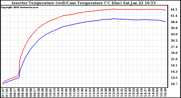 Solar PV/Inverter Performance Inverter Operating Temperature