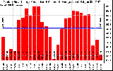 Solar PV/Inverter Performance Monthly Solar Energy Production