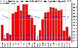 Milwaukee Solar Powered Home Monthly Production Running Average