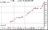 Solar PV/Inverter Performance Outdoor Temperature