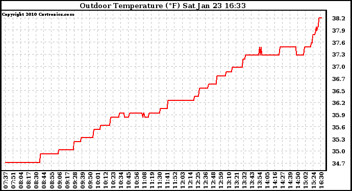 Solar PV/Inverter Performance Outdoor Temperature