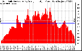 Solar PV/Inverter Performance Solar Radiation & Day Average per Minute