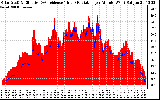 Solar PV/Inverter Performance Solar Radiation & Effective Solar Radiation per Minute