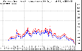 Solar PV/Inverter Performance Photovoltaic Panel Current Output