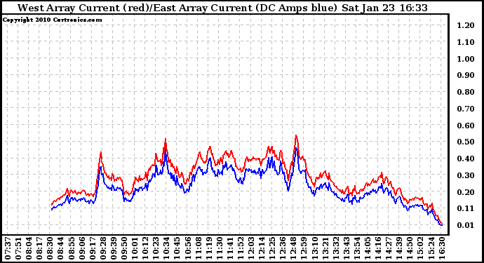 Solar PV/Inverter Performance Photovoltaic Panel Current Output