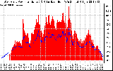 Solar PV/Inverter Performance West Array Power Output & Solar Radiation