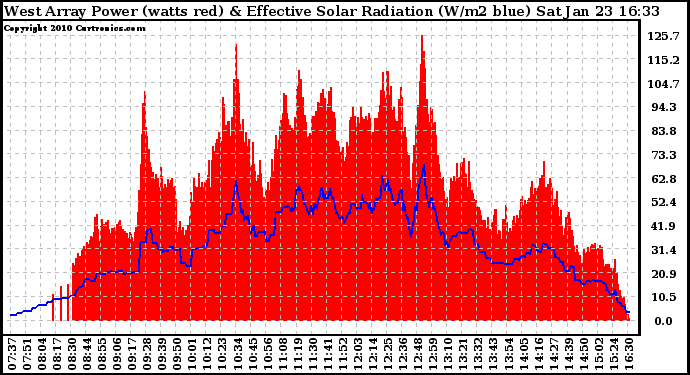 Solar PV/Inverter Performance West Array Power Output & Effective Solar Radiation