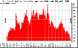 Solar PV/Inverter Performance West Array Actual & Average Power Output