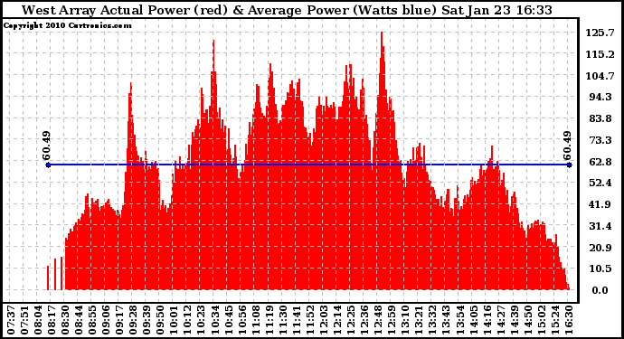 Solar PV/Inverter Performance West Array Actual & Average Power Output