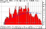 Solar PV/Inverter Performance West Array Actual & Running Average Power Output