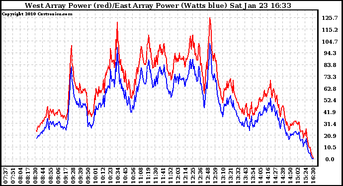 Solar PV/Inverter Performance Photovoltaic Panel Power Output