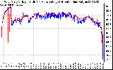 Solar PV/Inverter Performance Photovoltaic Panel Voltage Output