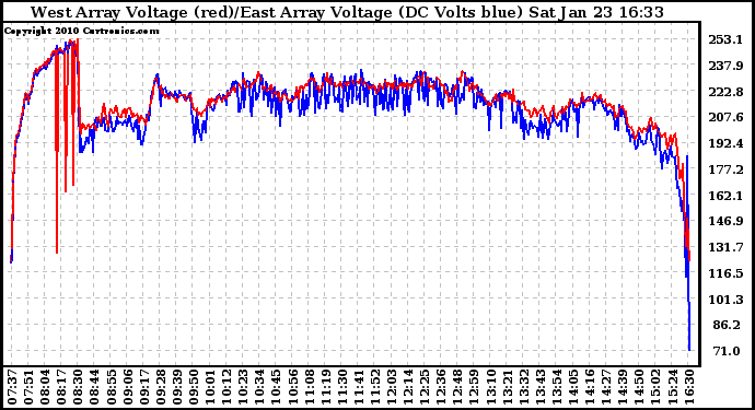 Solar PV/Inverter Performance Photovoltaic Panel Voltage Output