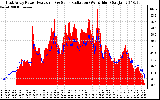 Solar PV/Inverter Performance East Array Power Output & Solar Radiation