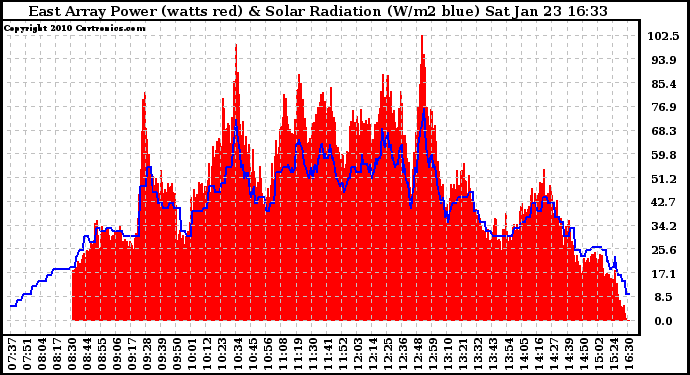 Solar PV/Inverter Performance East Array Power Output & Solar Radiation