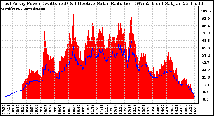 Solar PV/Inverter Performance East Array Power Output & Effective Solar Radiation