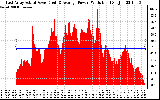 Solar PV/Inverter Performance East Array Actual & Average Power Output