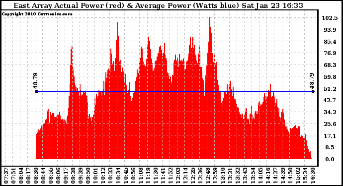 Solar PV/Inverter Performance East Array Actual & Average Power Output