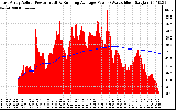 Solar PV/Inverter Performance East Array Actual & Running Average Power Output