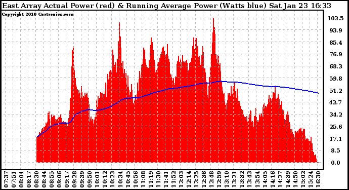 Solar PV/Inverter Performance East Array Actual & Running Average Power Output