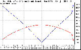 Solar PV/Inverter Performance Sun Altitude Angle & Azimuth Angle