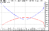 Solar PV/Inverter Performance Sun Altitude Angle & Sun Incidence Angle on PV Panels