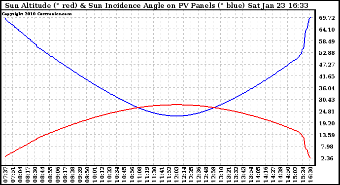 Solar PV/Inverter Performance Sun Altitude Angle & Sun Incidence Angle on PV Panels