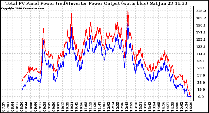 Solar PV/Inverter Performance PV Panel Power Output & Inverter Power Output