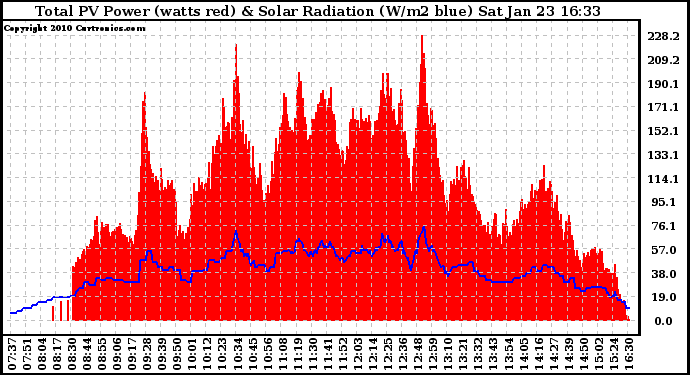 Solar PV/Inverter Performance Total PV Panel Power Output & Solar Radiation