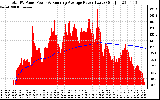 Solar PV/Inverter Performance Total PV Panel & Running Average Power Output