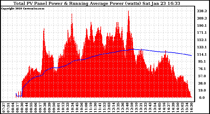 Solar PV/Inverter Performance Total PV Panel & Running Average Power Output