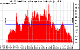 Solar PV/Inverter Performance Total PV Panel Power Output