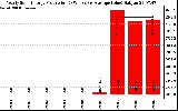 Solar PV/Inverter Performance Yearly Solar Energy Production