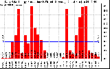 Solar PV/Inverter Performance Daily Solar Energy Production