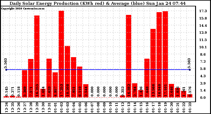 Solar PV/Inverter Performance Daily Solar Energy Production