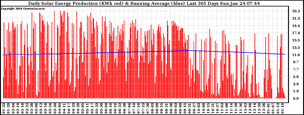 Solar PV/Inverter Performance Daily Solar Energy Production Running Average Last 365 Days