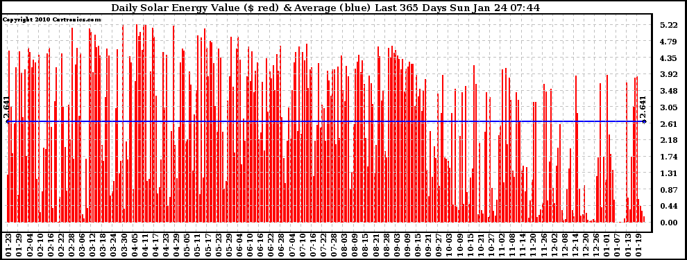 Solar PV/Inverter Performance Daily Solar Energy Production Value Last 365 Days