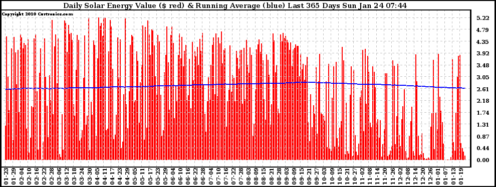 Solar PV/Inverter Performance Daily Solar Energy Production Value Running Average Last 365 Days