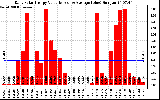 Solar PV/Inverter Performance Daily Solar Energy Production Value