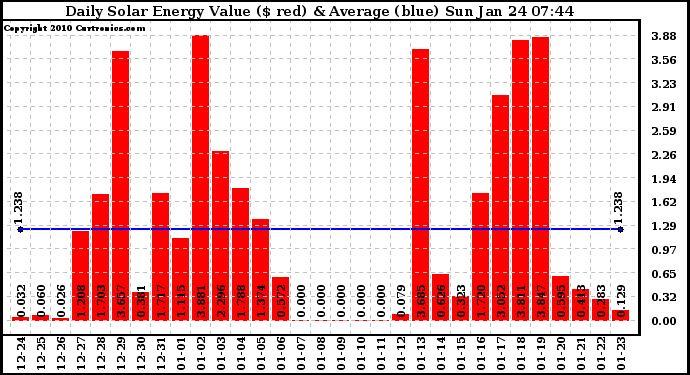 Solar PV/Inverter Performance Daily Solar Energy Production Value