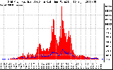 Solar PV/Inverter Performance Grid Power & Solar Radiation