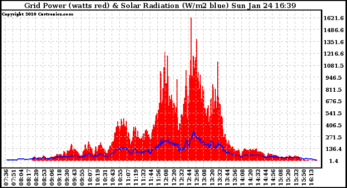 Solar PV/Inverter Performance Grid Power & Solar Radiation