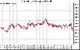 Solar PV/Inverter Performance Grid Voltage