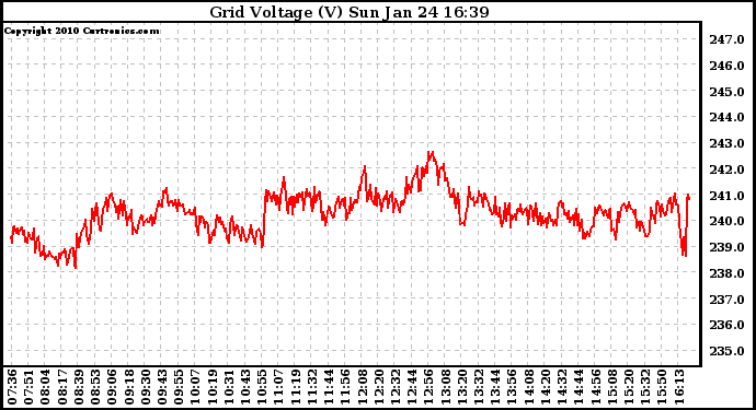 Solar PV/Inverter Performance Grid Voltage