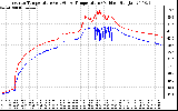 Solar PV/Inverter Performance Inverter Operating Temperature