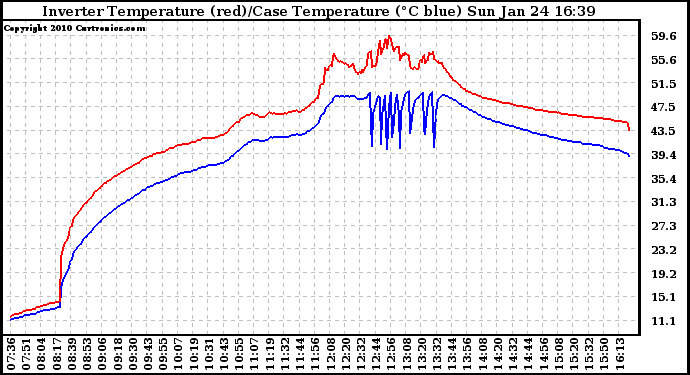 Solar PV/Inverter Performance Inverter Operating Temperature