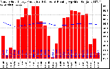 Solar PV/Inverter Performance Monthly Solar Energy Production Running Average