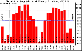 Solar PV/Inverter Performance Monthly Solar Energy Production Value