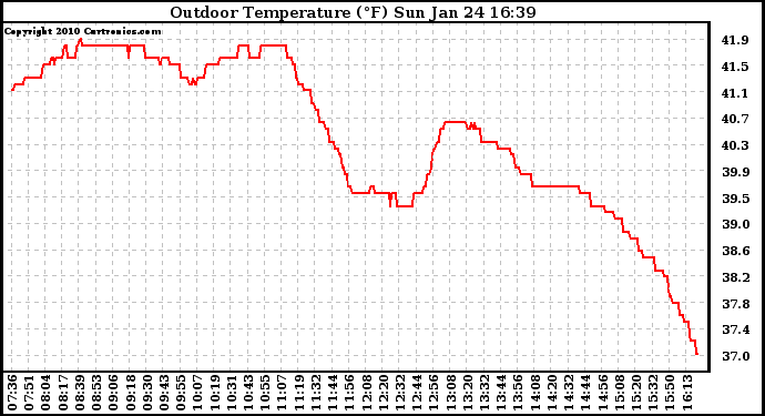 Solar PV/Inverter Performance Outdoor Temperature