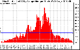 Solar PV/Inverter Performance Solar Radiation & Day Average per Minute